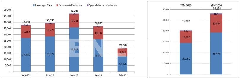 VAMA auto sales fell sharply in February